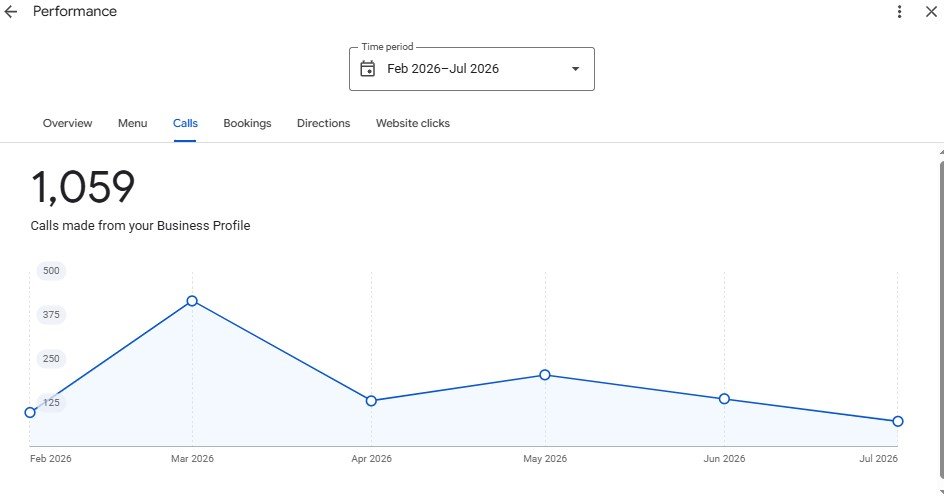 Calls from Google Business Profile analytics