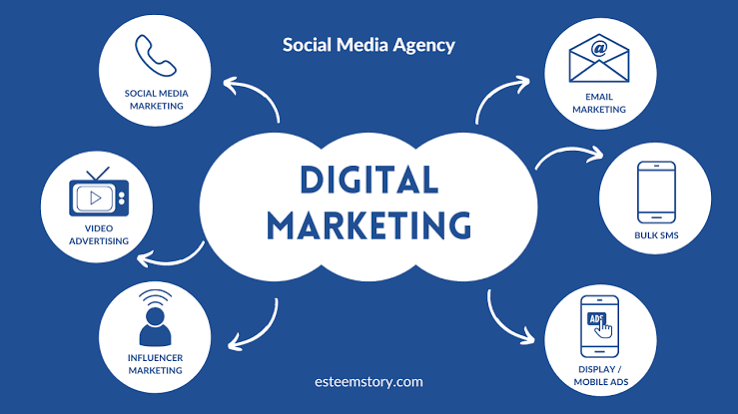 E-Commerce Digital Marketing