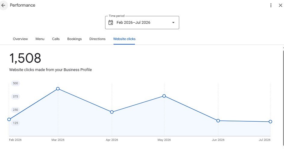 Website traffic from Google Business Profile