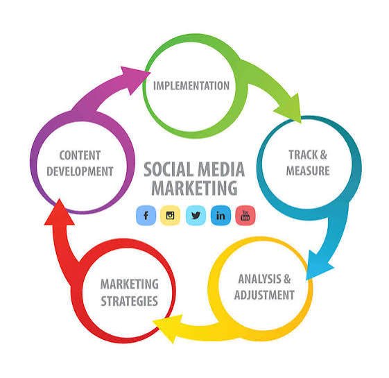 Social Media Marketing Strategies
